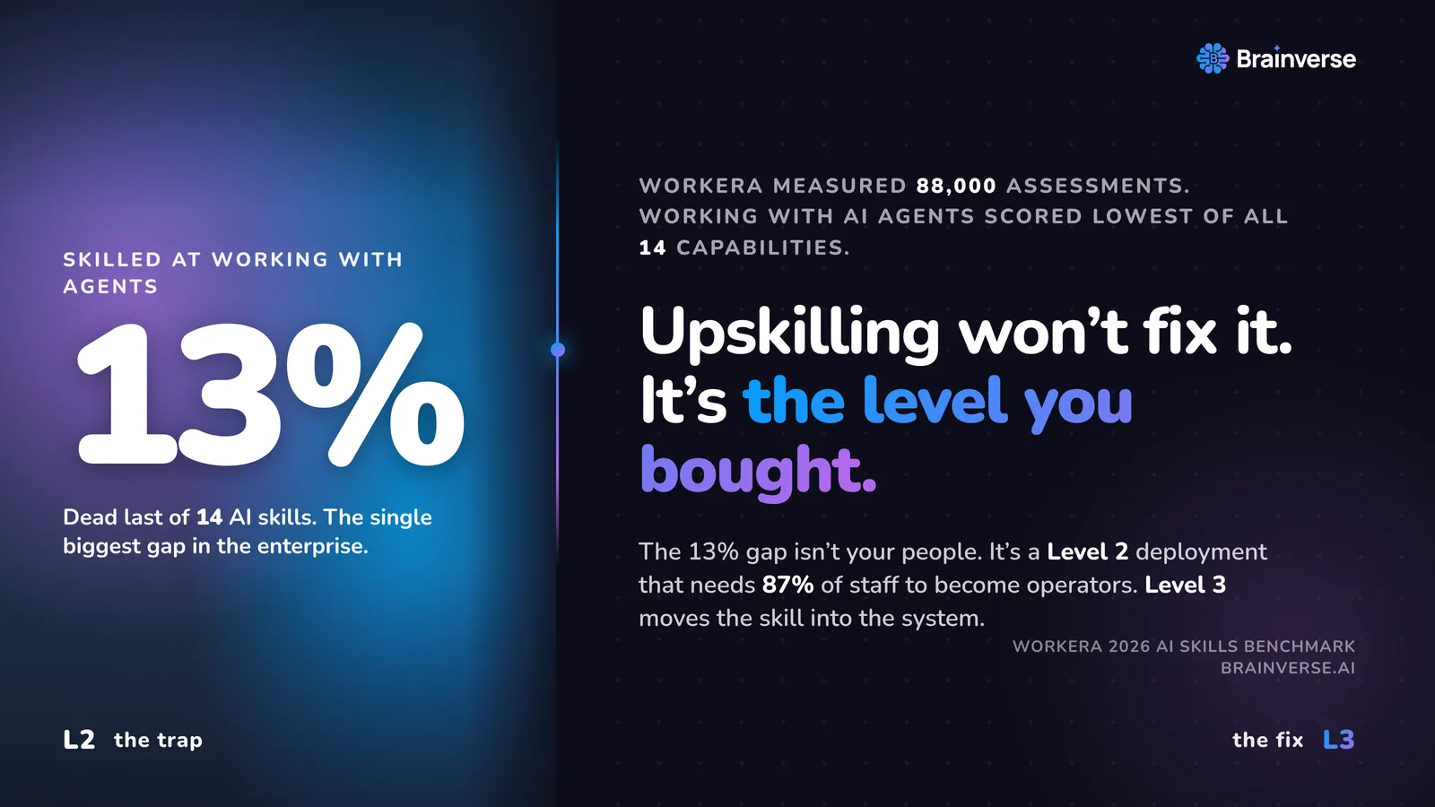 Only 13% of Your People Can Work With AI Agents. Upskilling Won't Fix It.